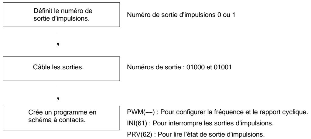 OMRON SRM1 - 2-5-2 Utilisation des sorties d'impulsions avec rapport cyclique variable (PWM) - 1
