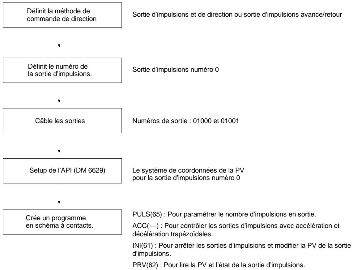OMRON SRM1 - 2-5-3 Utilisation des sorties d'impulsions avec accélération et décélération trapézoïdales - 1