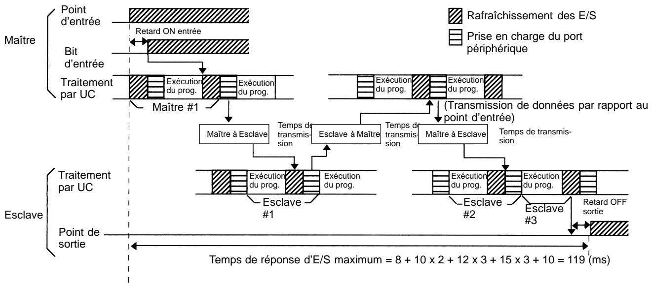 OMRON SRM1 - Temps de réponse maximum des E/S - 1