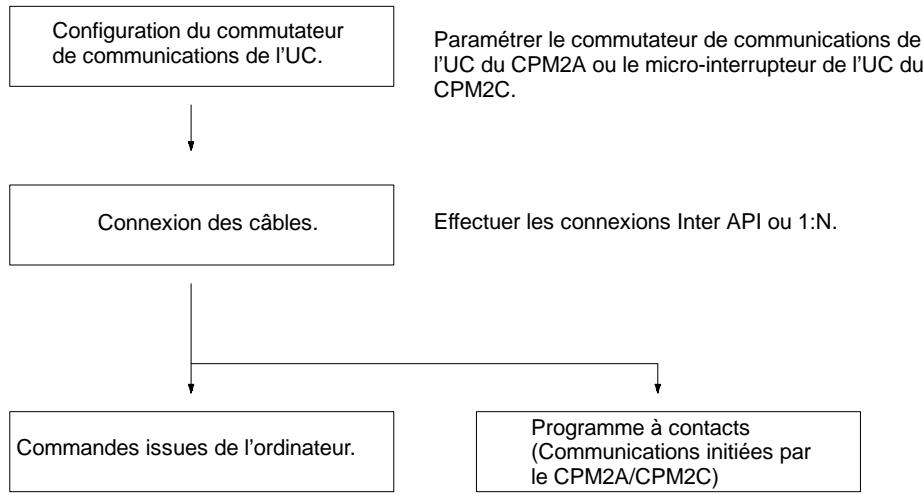 OMRON SRM1 - Procédure d'application - 1