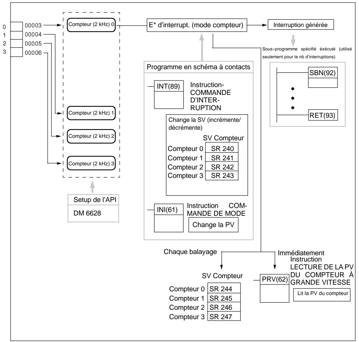 OMRON SRM1 - Procédure pour l'utilisation des entrées d'interruption en mode compteur - 2