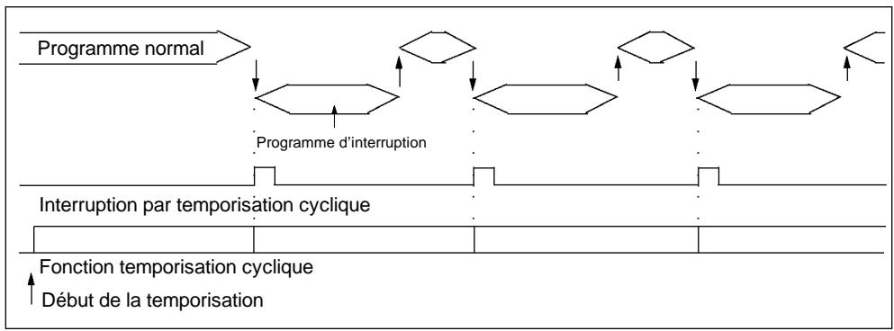OMRON SRM1 - 2-1-2 Interruptions par temporisation cyclique - 5