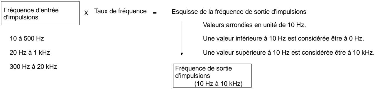 OMRON SRM1 - 2-7 Commande d'impulsions synchronisée (CPM2A/CPM2C uniquement) - 2