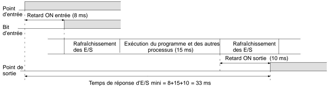 OMRON SRM1 - 8-1-3 Temps de réponse d'E/S - 2