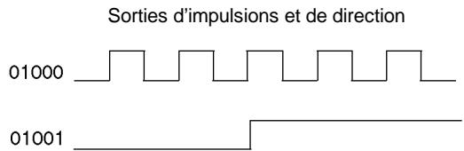 OMRON SRM1 - 2-5-3 Utilisation des sorties d'impulsions avec accélération et décélération trapézoïdales - 3
