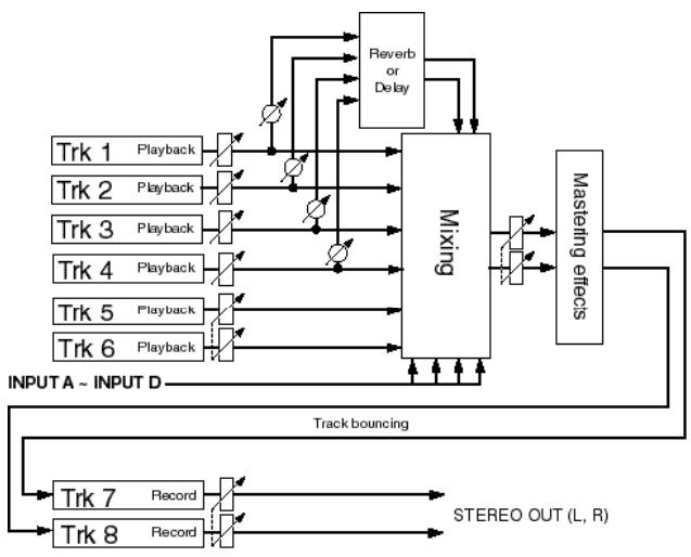 FOSTEX MR-8 HD CD - Mode "1-8>NEW SONG" (voir page 70) - 2