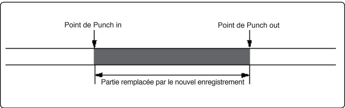 FOSTEX MR-8 HD CD - Réglage des points Punch in et Punch out - 1