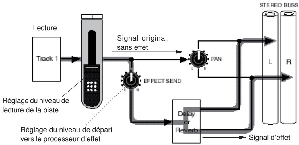 FOSTEX MR-8 HD CD - Réglage des niveaux d'envoi aux effets - 2