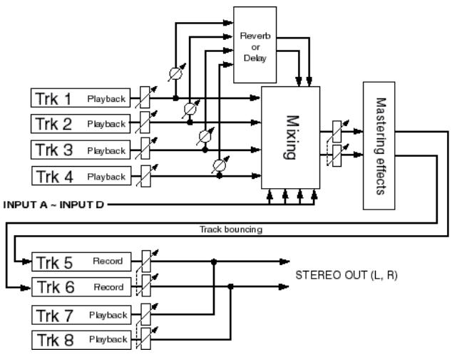 FOSTEX MR-8 HDCD - Mode "1-8>NEW SONG" (voir page 70) - 1