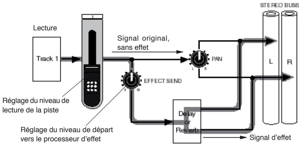 FOSTEX MR-8 HDCD - Réglage des niveaux d'envoi aux effets - 2