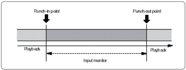 FOSTEX MR-8 HDCD - Répétition (rehearse) du punch in/out automatique - 2