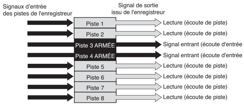 FOSTEX MR-8 HDCD - Modes d'écoute entrée (input monitor) et piste (repro monitor) - 1