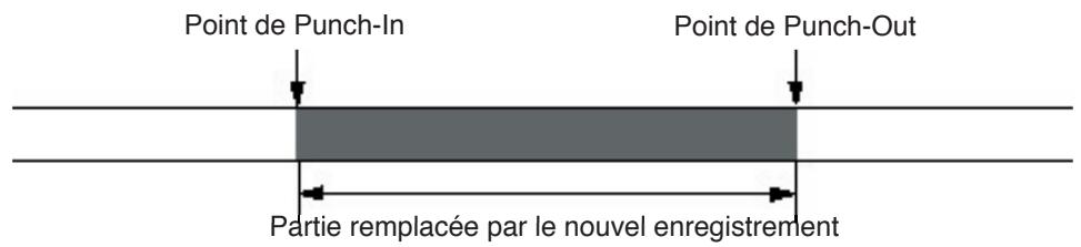 FOSTEX MR-8 MK2 - Entrée des points de Punch-In et Punch-Out - 1