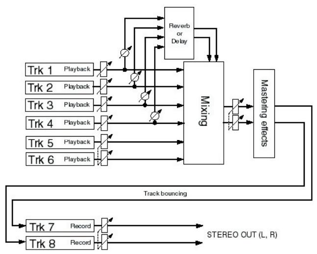 FOSTEX MR-8 MK2 - Mode "1-6 > 7/8" (voir page 70) - 2