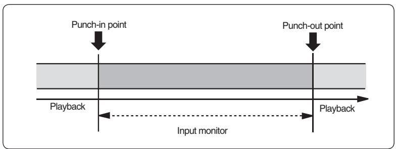 FOSTEX MR-8 MK2 - Répétition en mode Auto Punch In/Out - 2
