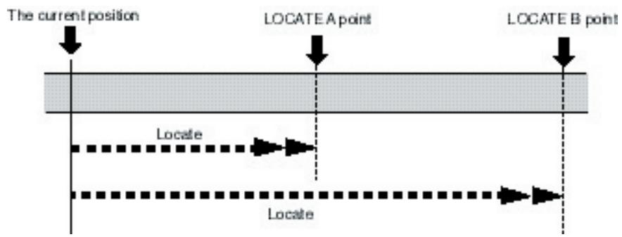 FOSTEX MR-8 MK2 - Comportement des fonctions de Locate - 2
