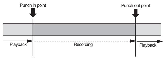 FOSTEX MR-8 MK2 - Effectuer le Punch In/Out automatique - 1