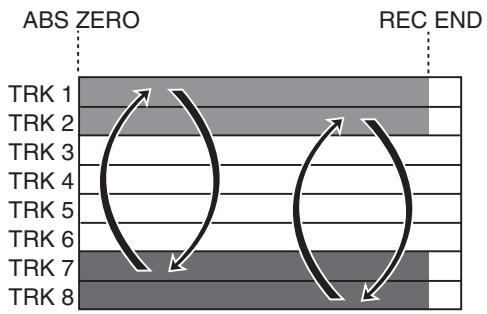 FOSTEX MR-8 MK2 - Permutation de données entre deux pistes - 1