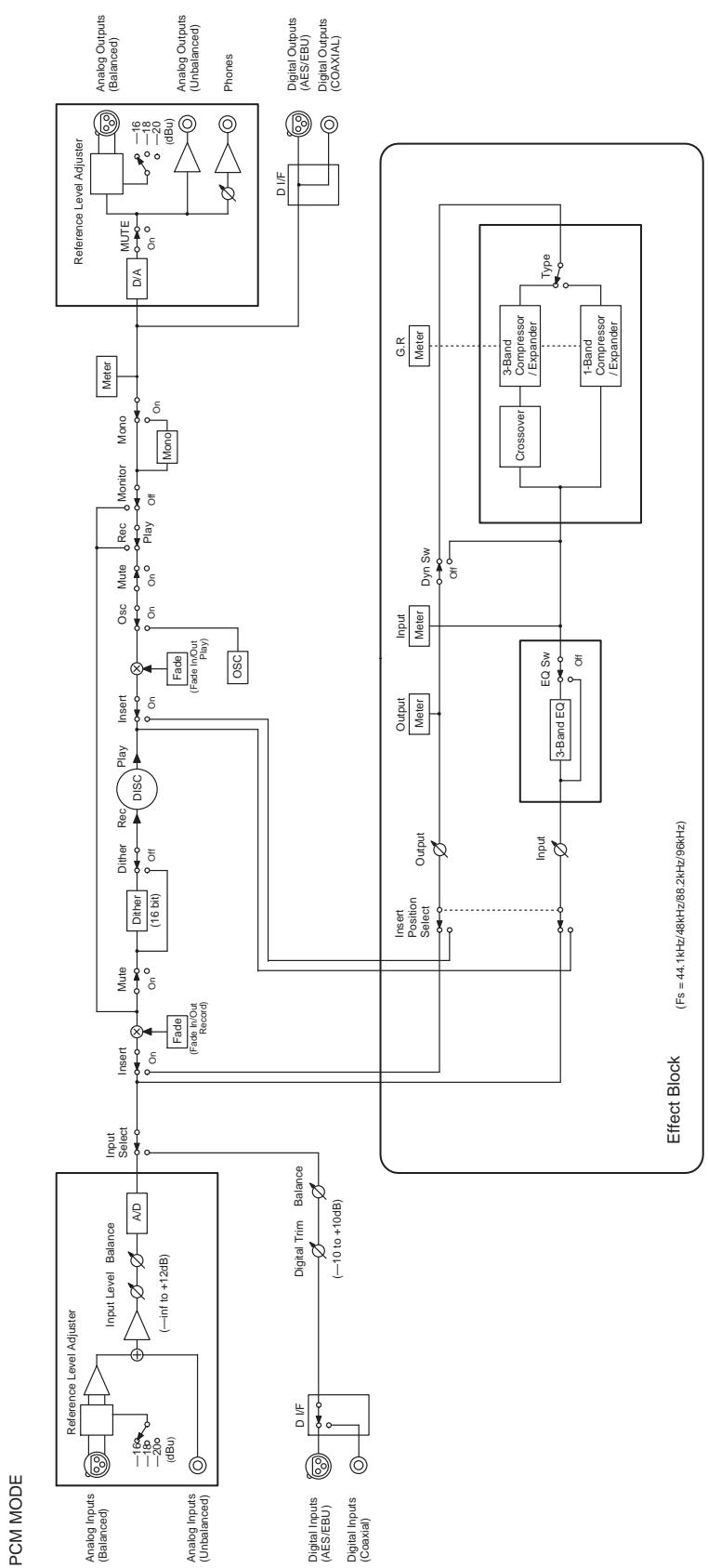 TASCAM DV-RA1000 - Schéma synoptique - 1