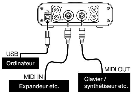 USB Ordinateur MIDI IN Expandeur etc. Clavier / synthétiseur etc. MIDI OUT