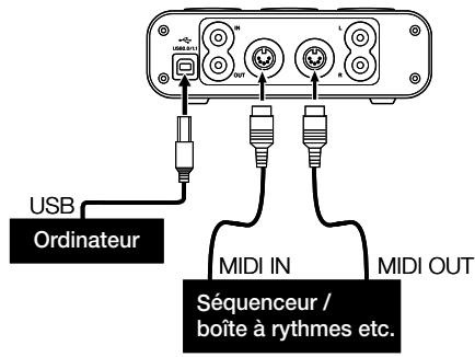 USB Ordinateur MIDI IN Séquenceur / boîte à rythmes etc. MIDI OUT