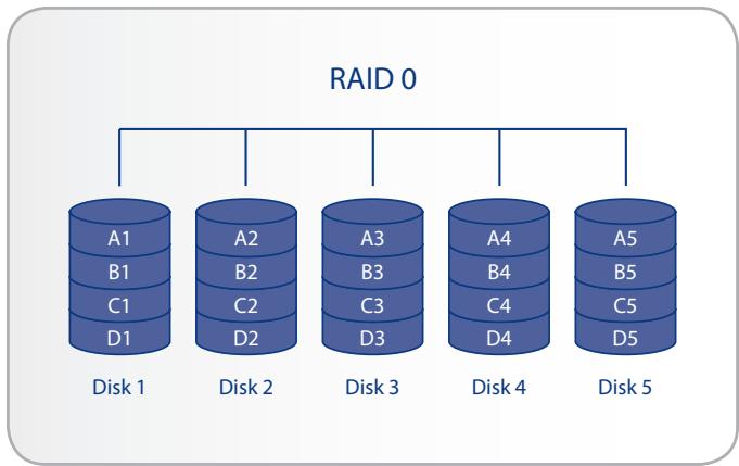 LACIE 5BIG NETWORK - Calcul de la capacité RAID 0 - 1