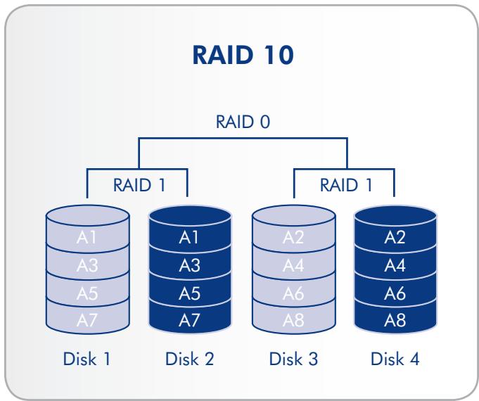 LACIE 5BIG NETWORK - Calcul de la capacité RAID 10 - 1
