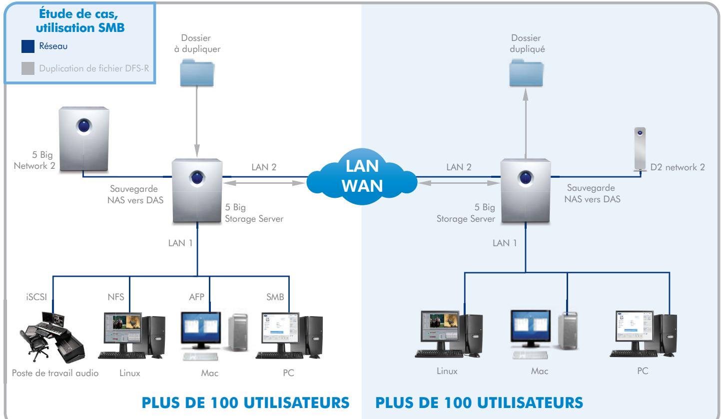 LACIE 5BIG STORAGE SERVER - Étude de cas - 2