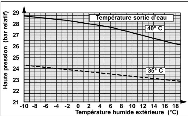 TECHNIBEL PHR 17 - - FONCTIONNEMENT CHAUD - 4