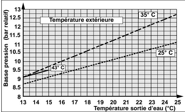 TECHNIBEL PHR 17 - - FONCTIONNEMENT CHAUD - 17