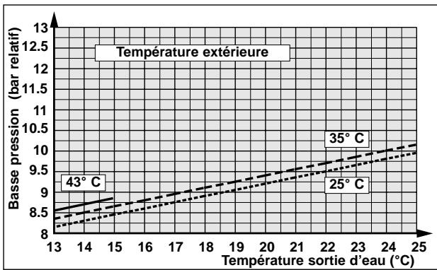 TECHNIBEL PHR 17 - - FONCTIONNEMENT CHAUD - 15