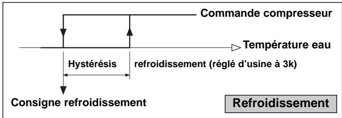 TECHNIBEL PHR 17 - - MODES DE FONCTIONNEMENT - 1