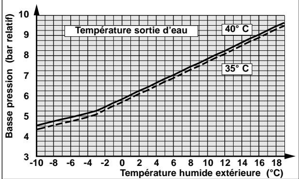 TECHNIBEL PHR 17 - - FONCTIONNEMENT CHAUD - 1