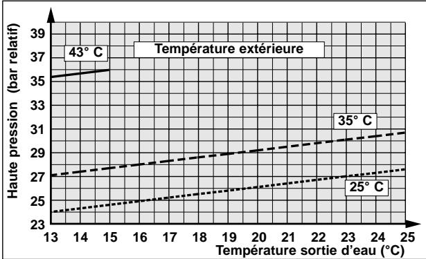 TECHNIBEL PHR 17 - - FONCTIONNEMENT CHAUD - 12