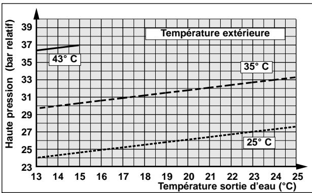 TECHNIBEL PHR 17 - - FONCTIONNEMENT CHAUD - 16