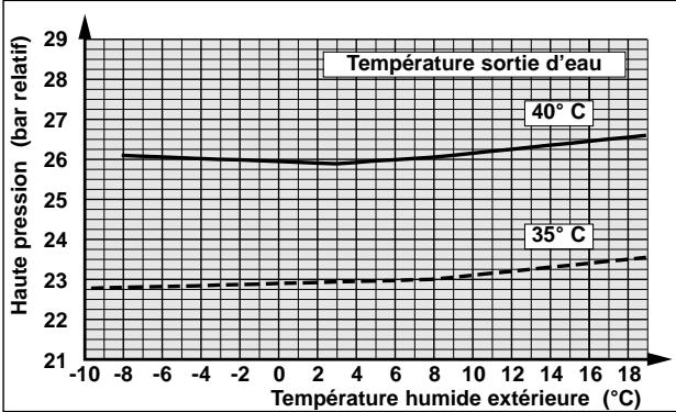 TECHNIBEL PHR 17 - - FONCTIONNEMENT CHAUD - 8