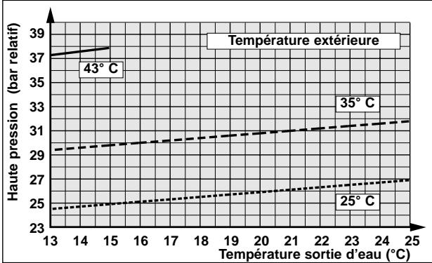 TECHNIBEL PHR 17 - - FONCTIONNEMENT CHAUD - 18
