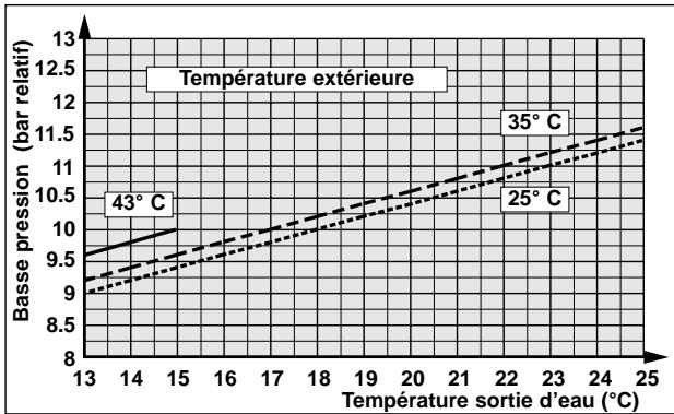 TECHNIBEL PHR 17 - - FONCTIONNEMENT CHAUD - 13