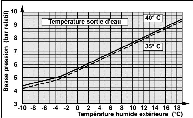 TECHNIBEL PHR 17 - - FONCTIONNEMENT CHAUD - 3