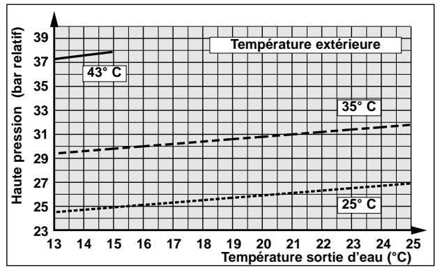 TECHNIBEL PHR 8 - - DÉPANNAGE - 22