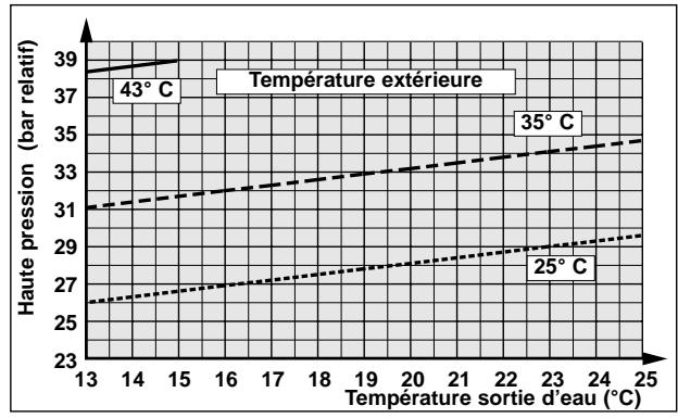 TECHNIBEL PHR 8 - - DÉPANNAGE - 18