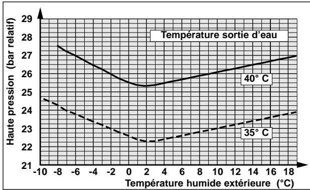 TECHNIBEL PHR 8 - - DÉPANNAGE - 14