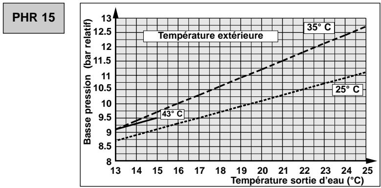 TECHNIBEL PHR 8 - - DÉPANNAGE - 21