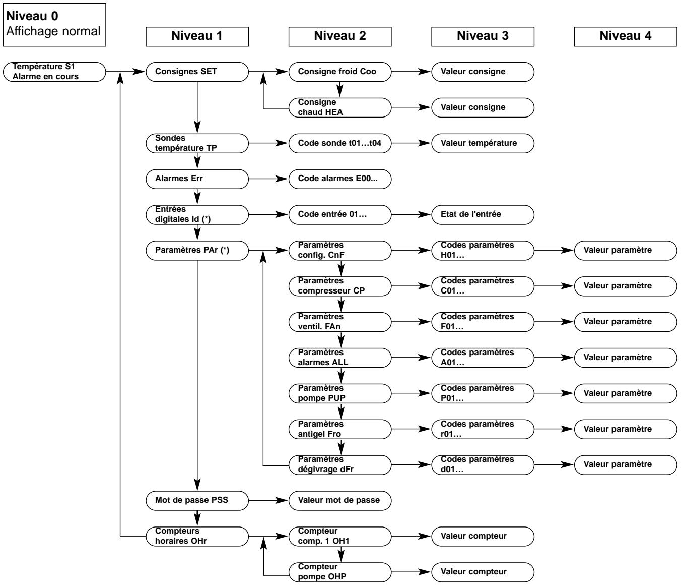 TECHNIBEL PHR 8 - - DIAGRAMME D'ACCÉS AUX PARAMÉTRES - 1