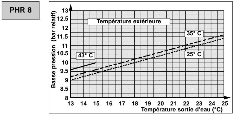 TECHNIBEL PHR 8 - - DÉPANNAGE - 17