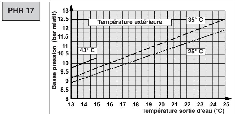 TECHNIBEL PHR6 - - FONCTIONNEMENT CHAUD - 21