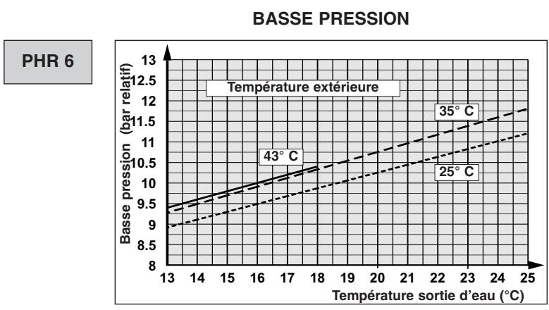 TECHNIBEL PHR6 - - FONCTIONNEMENT CHAUD - 13