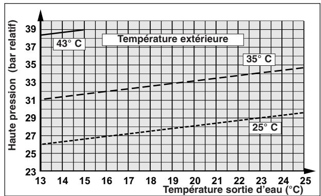 TECHNIBEL PHR6 - - FONCTIONNEMENT CHAUD - 16