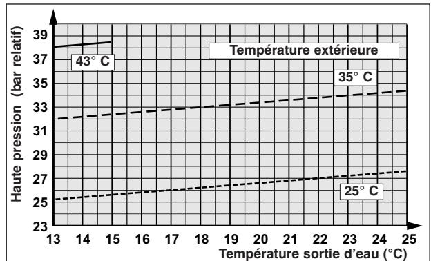 TECHNIBEL PHR6 - - FONCTIONNEMENT CHAUD - 22