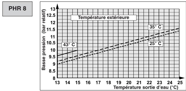 TECHNIBEL PHR6 - - FONCTIONNEMENT CHAUD - 15